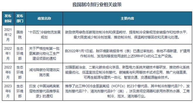 相关政策：推动制冷剂回收和无害化处理k8